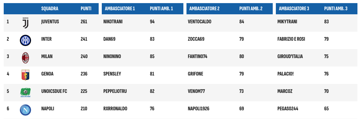 Estratto classifica Giornata 15