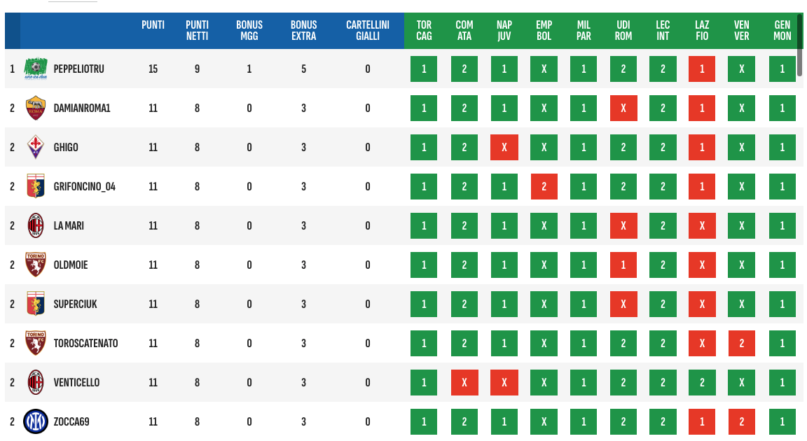 Estratto classifica Giornata 22